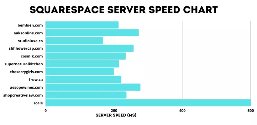 Squarespace websites server speed 