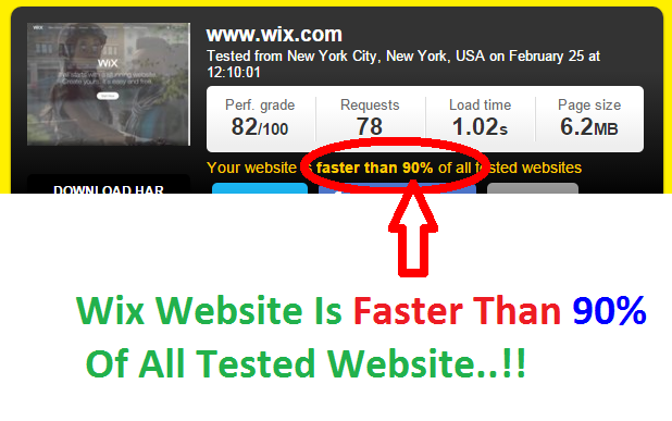 Wix website page loading Speed is faster than 90% of all tested sites.