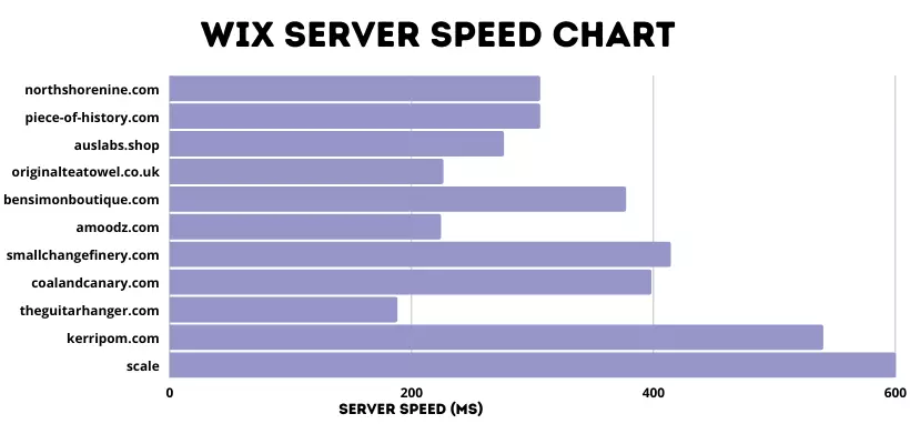 Wix server speed chart