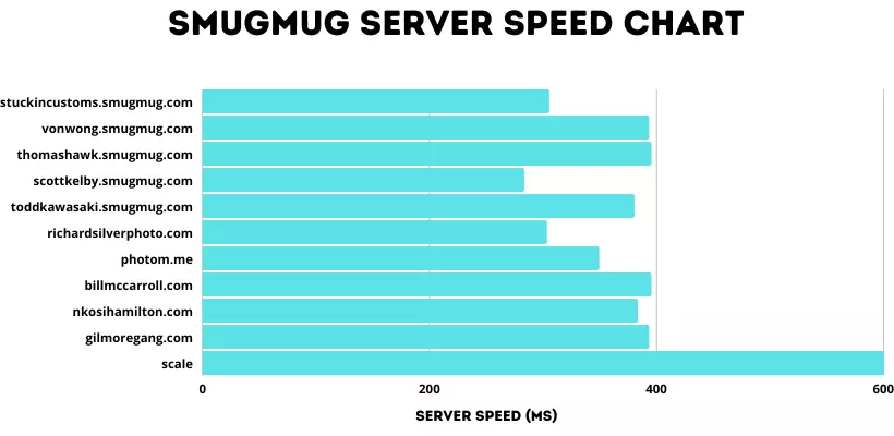 Smugmug Server speed