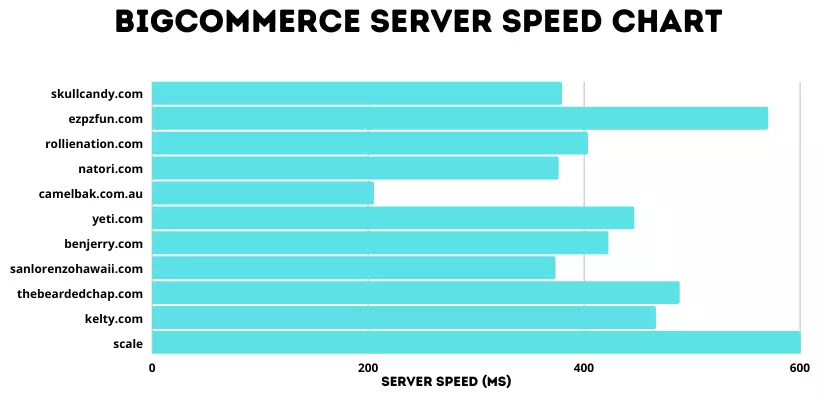 BigCommerce server speed