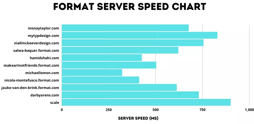 Format server speed