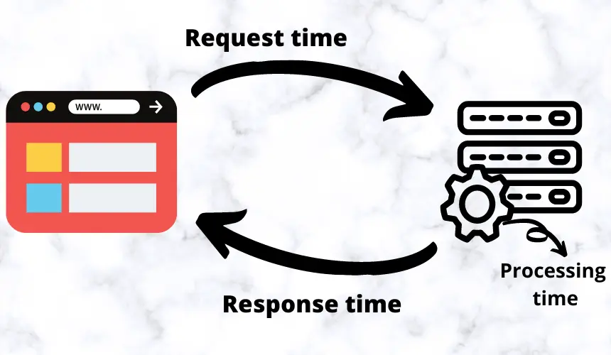 Server response time