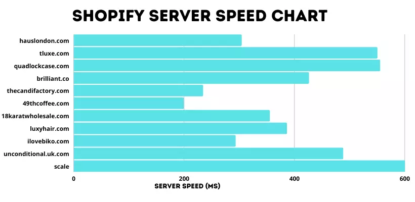 Shopify website server speed