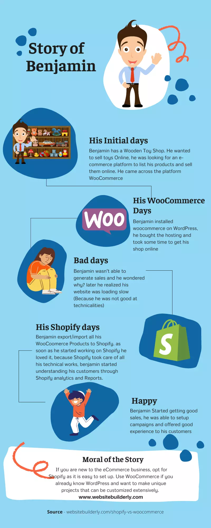 Shopify Vs WooCommerce 