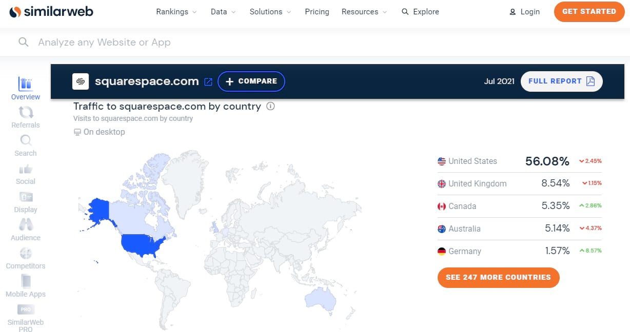 Squarespace popularity demography