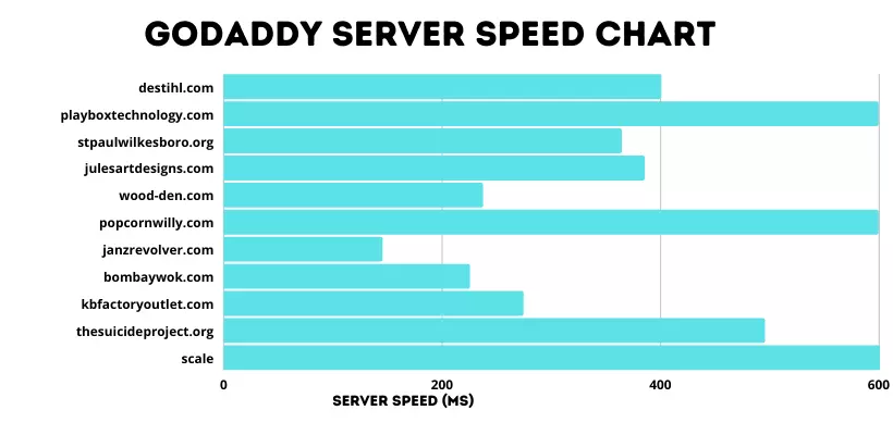 GoDaddy Server Speed 