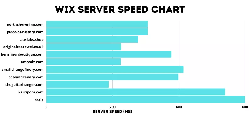 Wix website Server speed