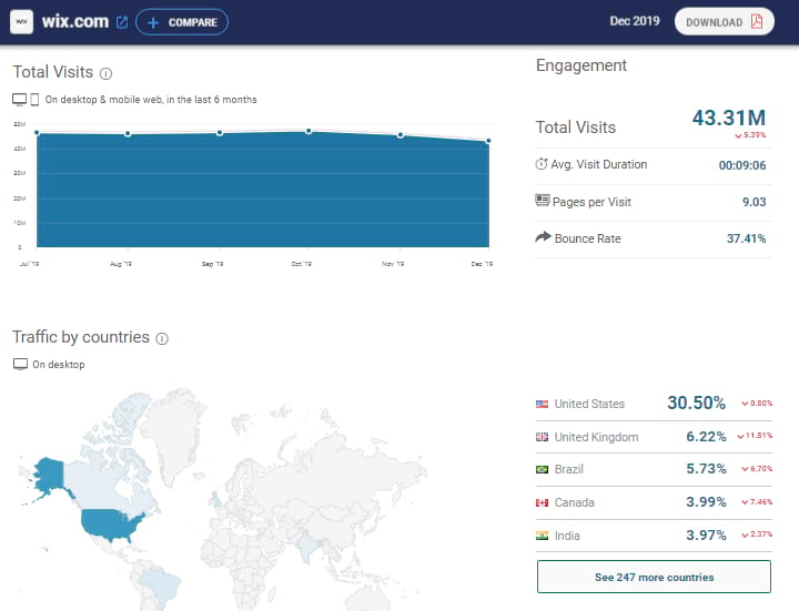 Wix total users visiting per month is nearly 100 million. this is rwally a huge